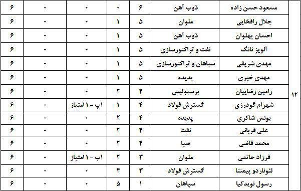 ارزشمندترین بازیکنان لیگ برتر (جدول)