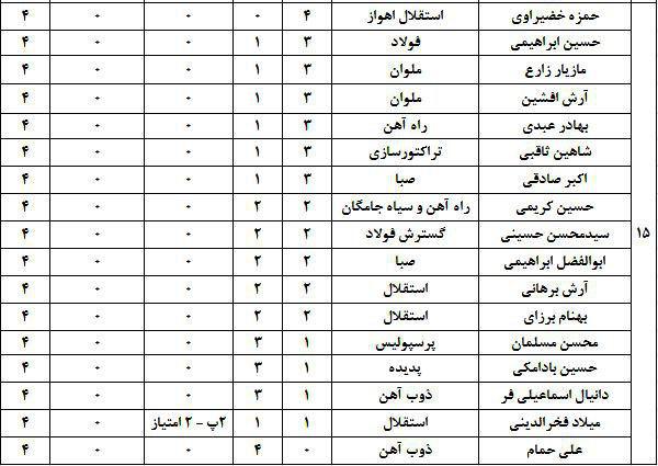 ارزشمندترین بازیکنان لیگ برتر (جدول)