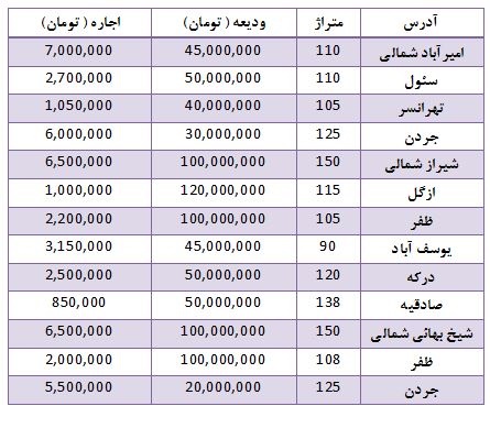 قیمت رهن و اجاره آپارتمان بالای 100 متر در مناطق مختلف تهران