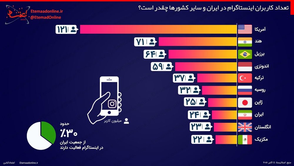 تعداد کاربران اینستاگرام در ایران و دیگر کشورها +اینفوگرافیک