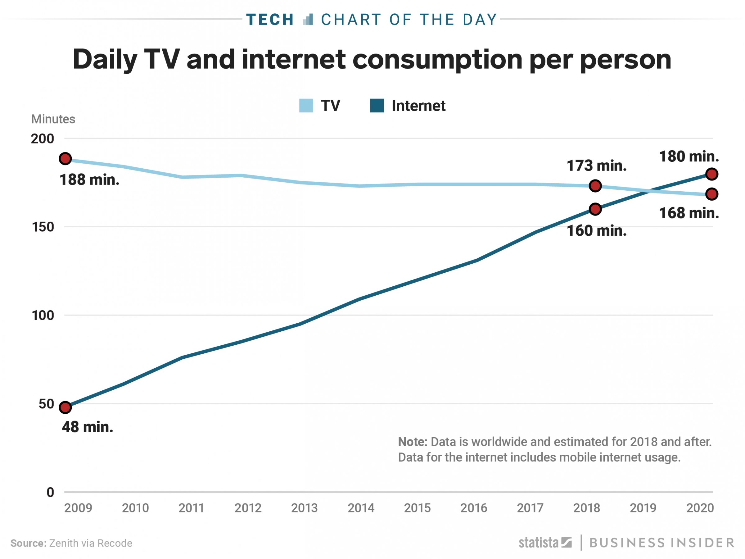 اینترنت تا سال ۲۰۲۰ جای تلویزیون را به عنوان رسانه محبوب می‌گیرد