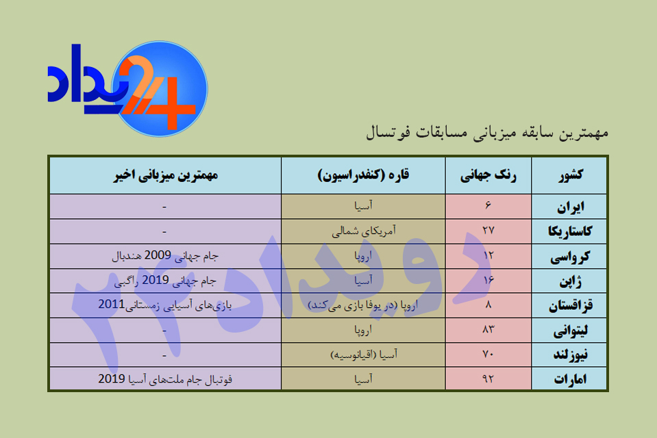 شانس بالای ایران برای میزبانی جام جهانی فوتسال+ جدول مدعیان میزبانی