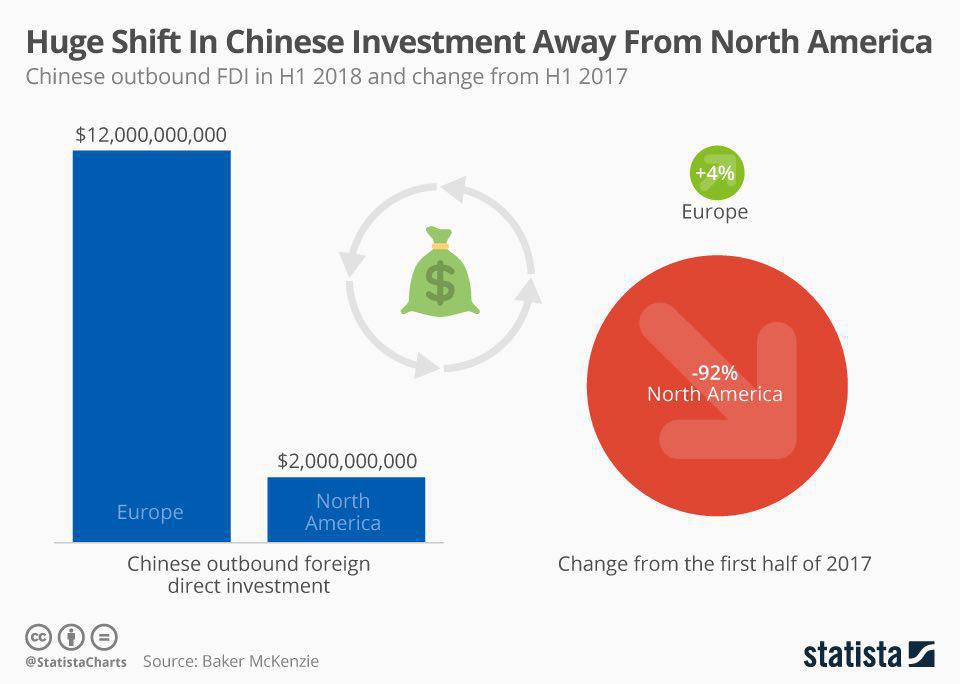 کاهش۹۲درصدی سرمایه‌گذاری مستقیم چینی‌ها در آمریکا