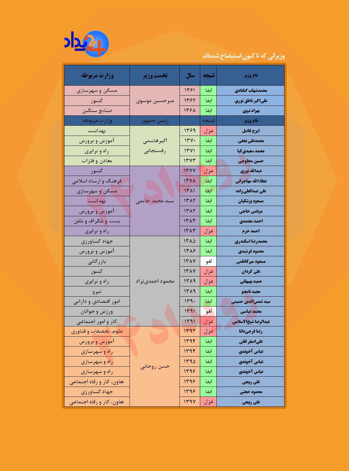 رکوردداران استیضاح در تاریخ جمهوری اسلامی کدام وزیران هستند +جدول