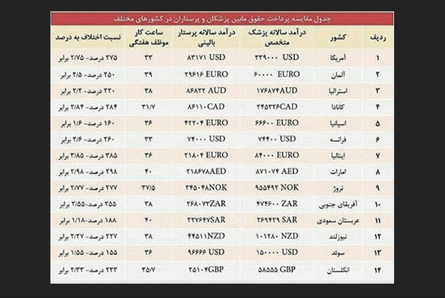 درآمد پزشکان ایران، ۱۰۰۰ برابرِ پرستاران است/ پزشک سالاری وزارت بهداشت عامل حقوق های نجومی
