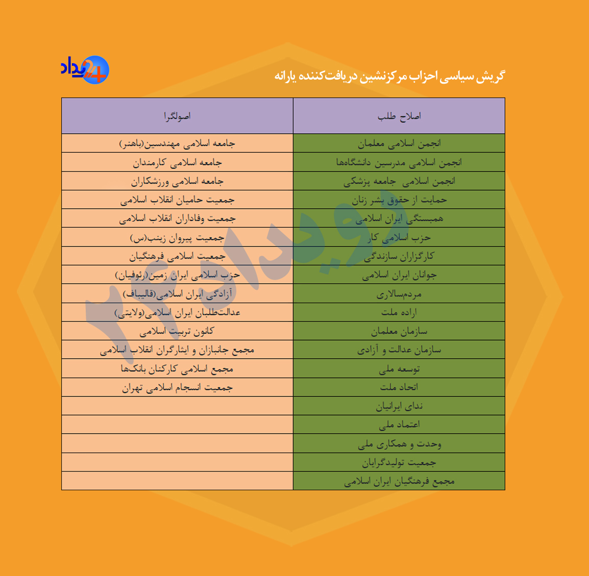 کدام احزاب یارانه می‌گیرند؟+ جدول
