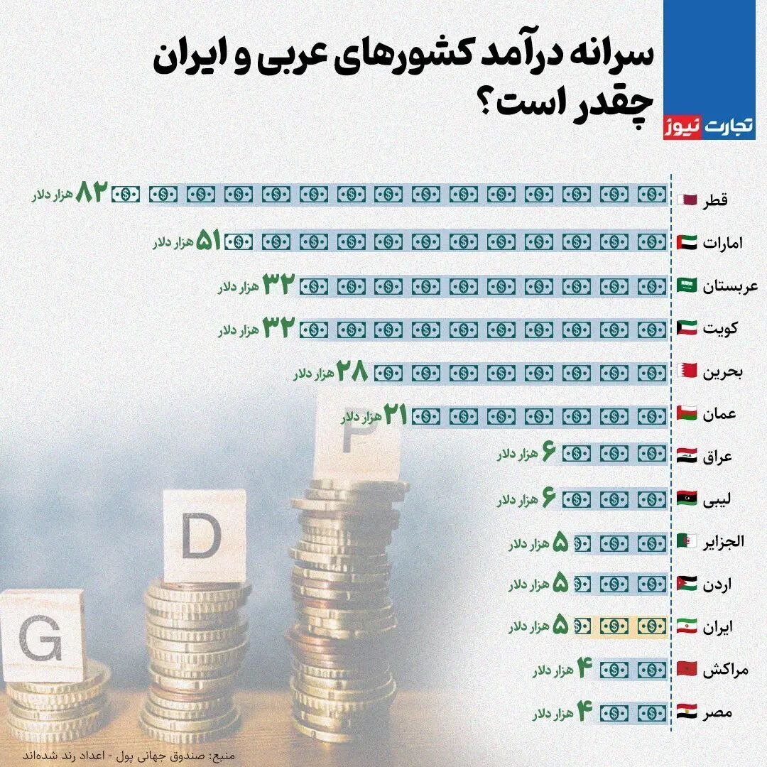 مقایسه سرانه درآمد کشور‌های عربی و ایران!