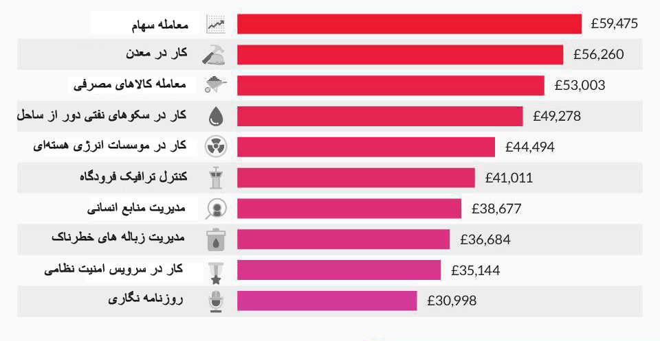 10 شغل پردرآمد در انگلیس بدون نیاز به مدرک دانشگاهی 10 شغل پردرآمد در انگلیس بدون نیاز به مدرک دانشگاهی
