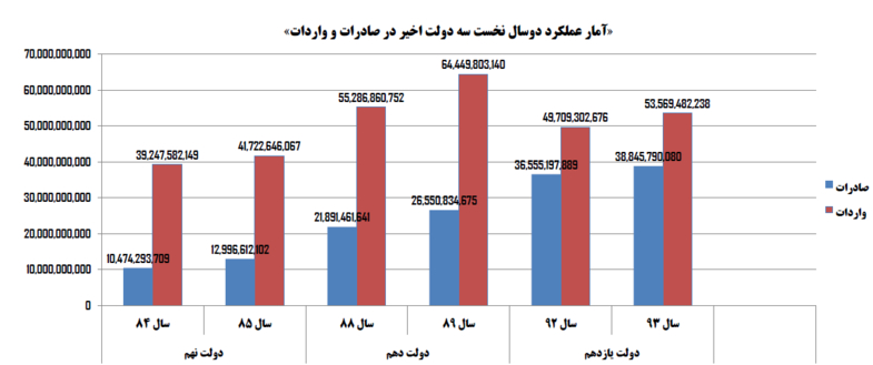 آمار شگفتانگیز تجارت در دولت روحانی و احمدینژاد+ نمودار آمار شگفتانگیز تجارت در دولت روحانی و احمدینژاد+ نمودار