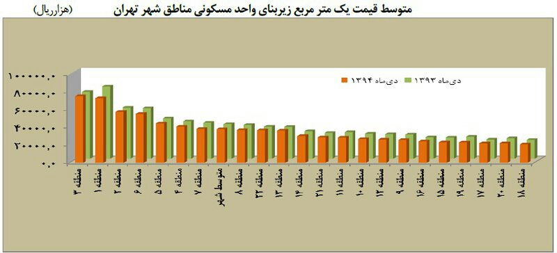 گرانترین و ارزانترین خانهها تهران گرانترین و ارزانترین خانهها تهران