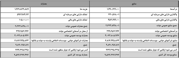 بودجه واقعی دولت چقدر است؟ بودجه واقعی دولت چقدر است؟