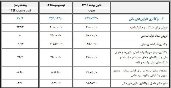 بودجه واقعی دولت چقدر است؟ بودجه واقعی دولت چقدر است؟