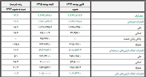 بودجه واقعی دولت چقدر است؟ بودجه واقعی دولت چقدر است؟