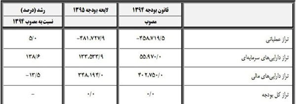 بودجه واقعی دولت چقدر است؟ بودجه واقعی دولت چقدر است؟
