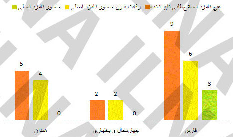 اصلاح‌طلبان همدان گزینه‌ای برای انتخابات ندارند + جدول