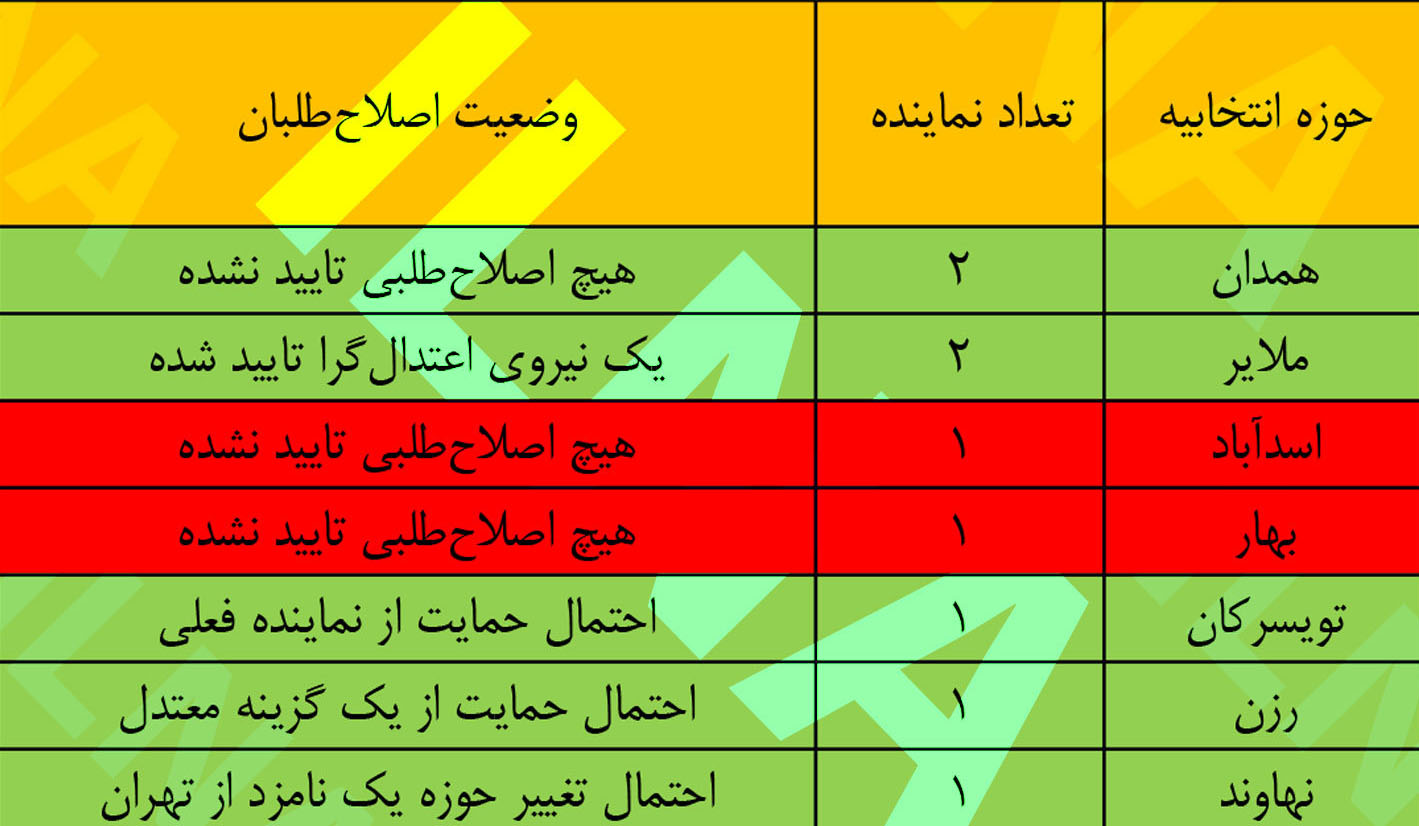 اصلاح‌طلبان همدان گزینه‌ای برای انتخابات ندارند + جدول