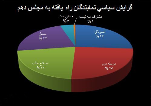 انکار پایگاه اجتماعی اصلاح طلبان انکار پایگاه اجتماعی اصلاح طلبان