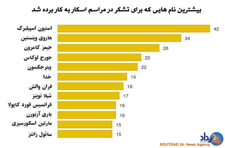 اسپیلبرگ خدای برندگان جایزه اسکار (نمودار)