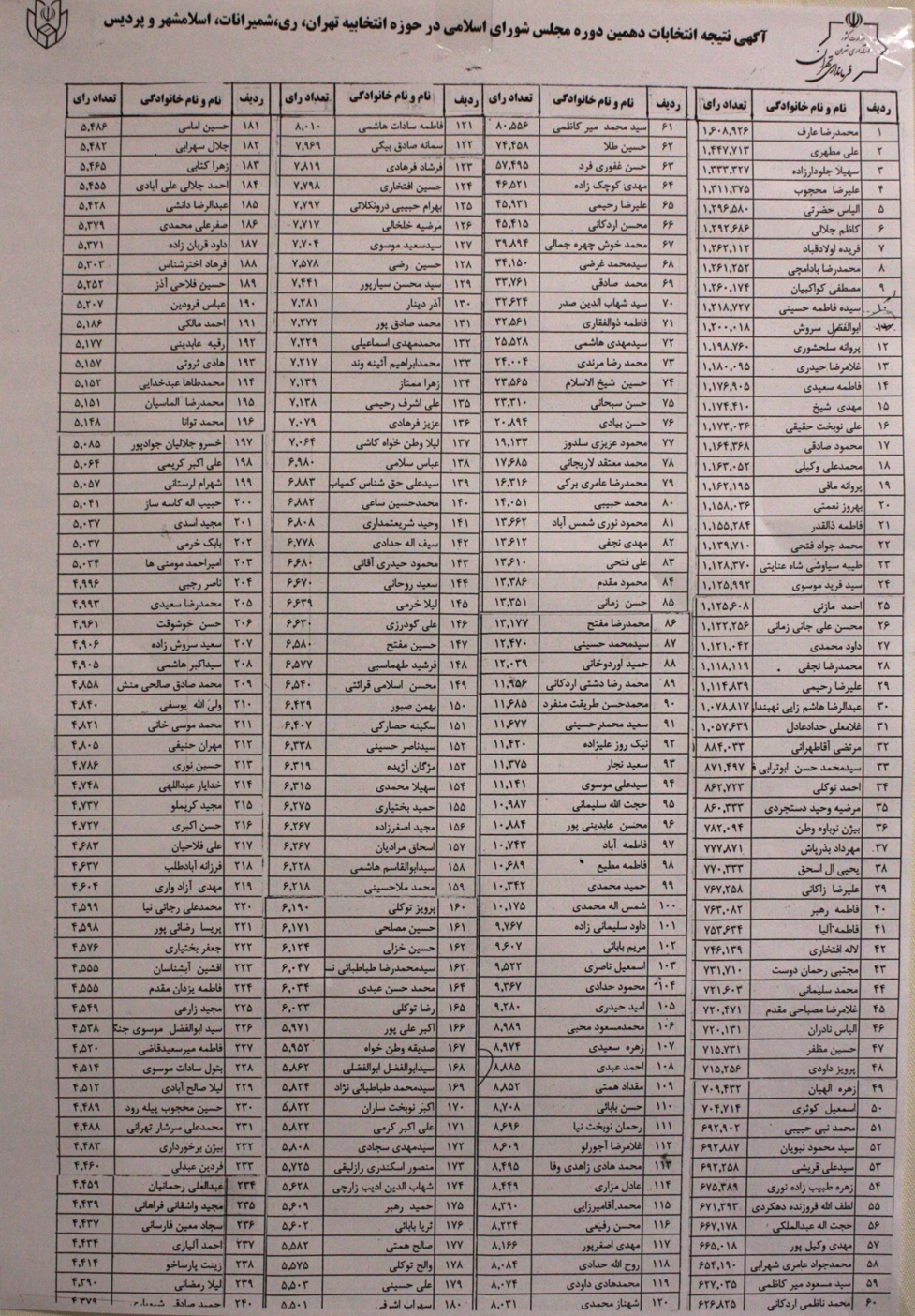 ۱۰۲۱ داوطلب نمایندگی مجلس در تهران چه کسانی هستند + جدول آرا
