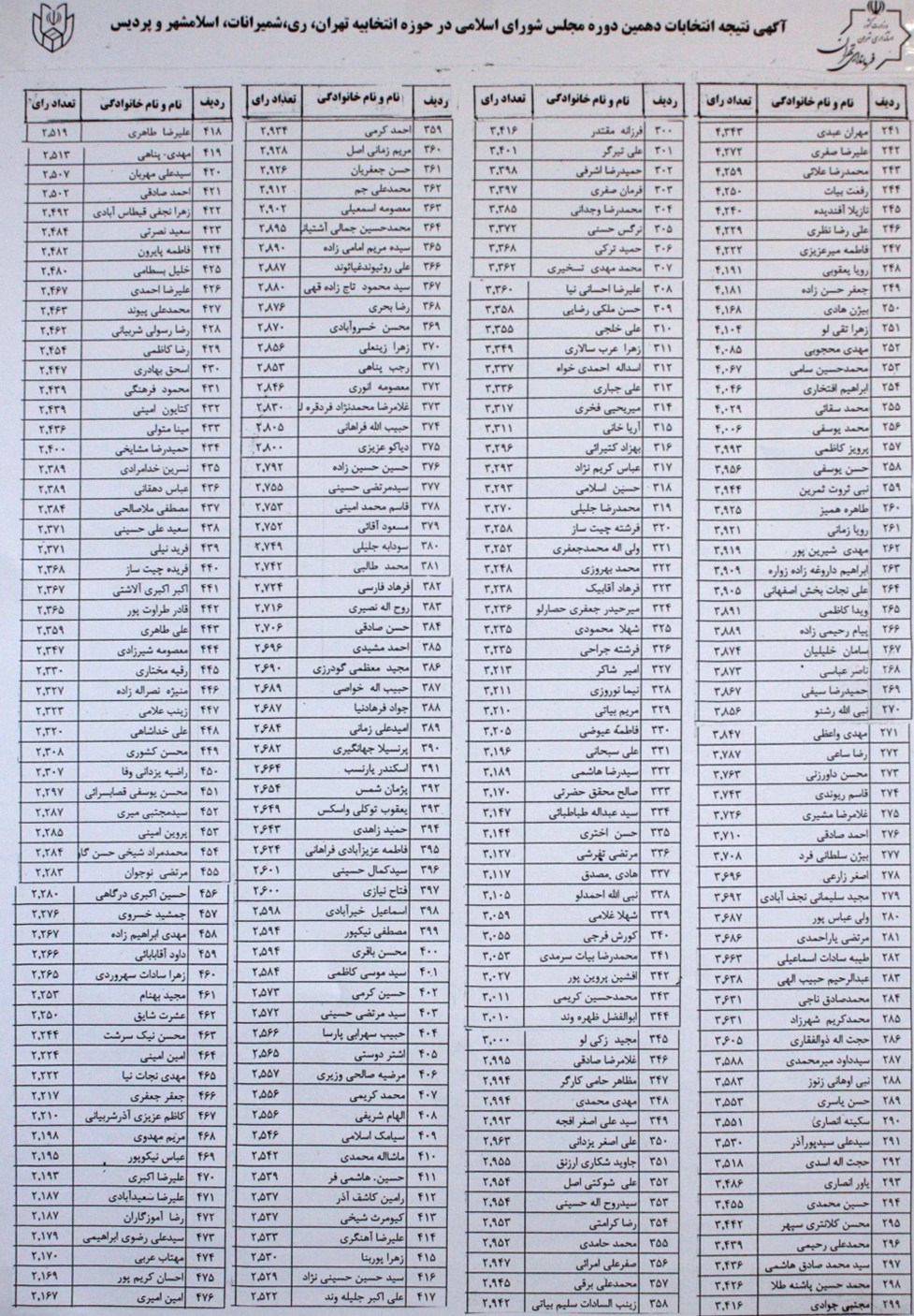 ۱۰۲۱ داوطلب نمایندگی مجلس در تهران چه کسانی هستند + جدول آرا