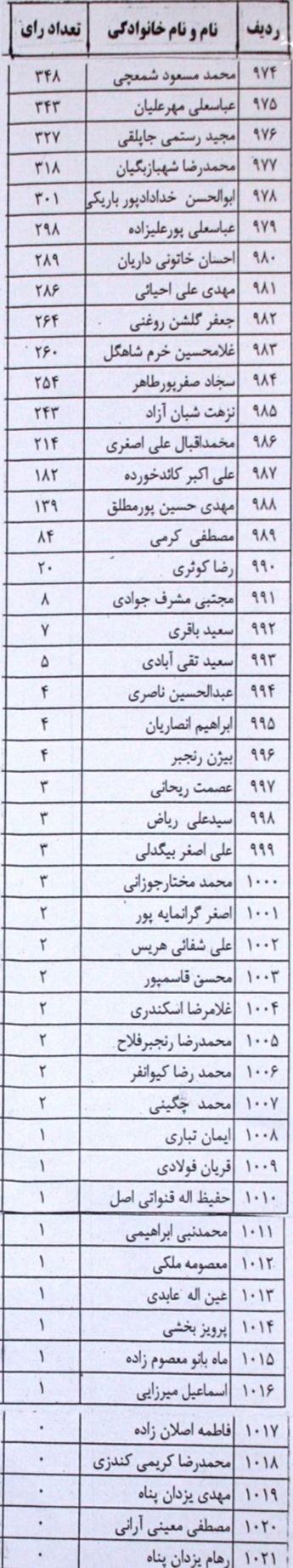 ۱۰۲۱ داوطلب نمایندگی مجلس در تهران چه کسانی هستند + جدول آرا