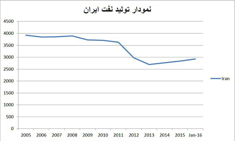 مسیر نفتی ایران با گام‌های بلند سقوط و کوچک بازگشت