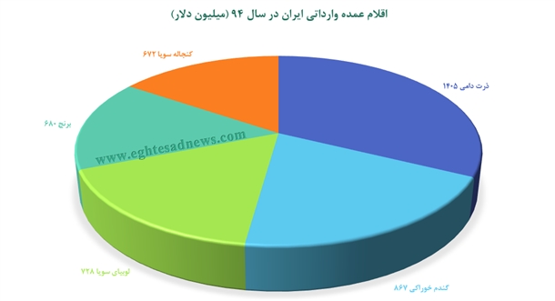 محصولات طلایی تجارت ایران در سال 94 به روایت 2 نمودارشنبه، چهاردهم فروردین 1395 - 12:39 عصر