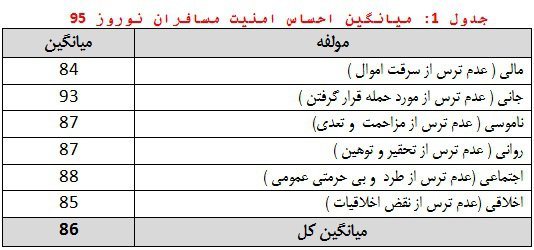 احساس امنیت 80 درصد از مردم (جدول)