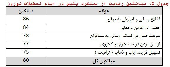 احساس امنیت 80 درصد از مردم (جدول)