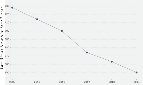 آمریکاییها ۴ برابر ایرانیها و ایرانیها ۴ برابر جهان نوشابه مصرف میکنند/ افزایش مصرف در ایران آمریکاییها ۴ برابر ایرانیها و ایرانیها ۴ برابر جهان نوشابه مصرف میکنند/ افزایش مصرف در ایران