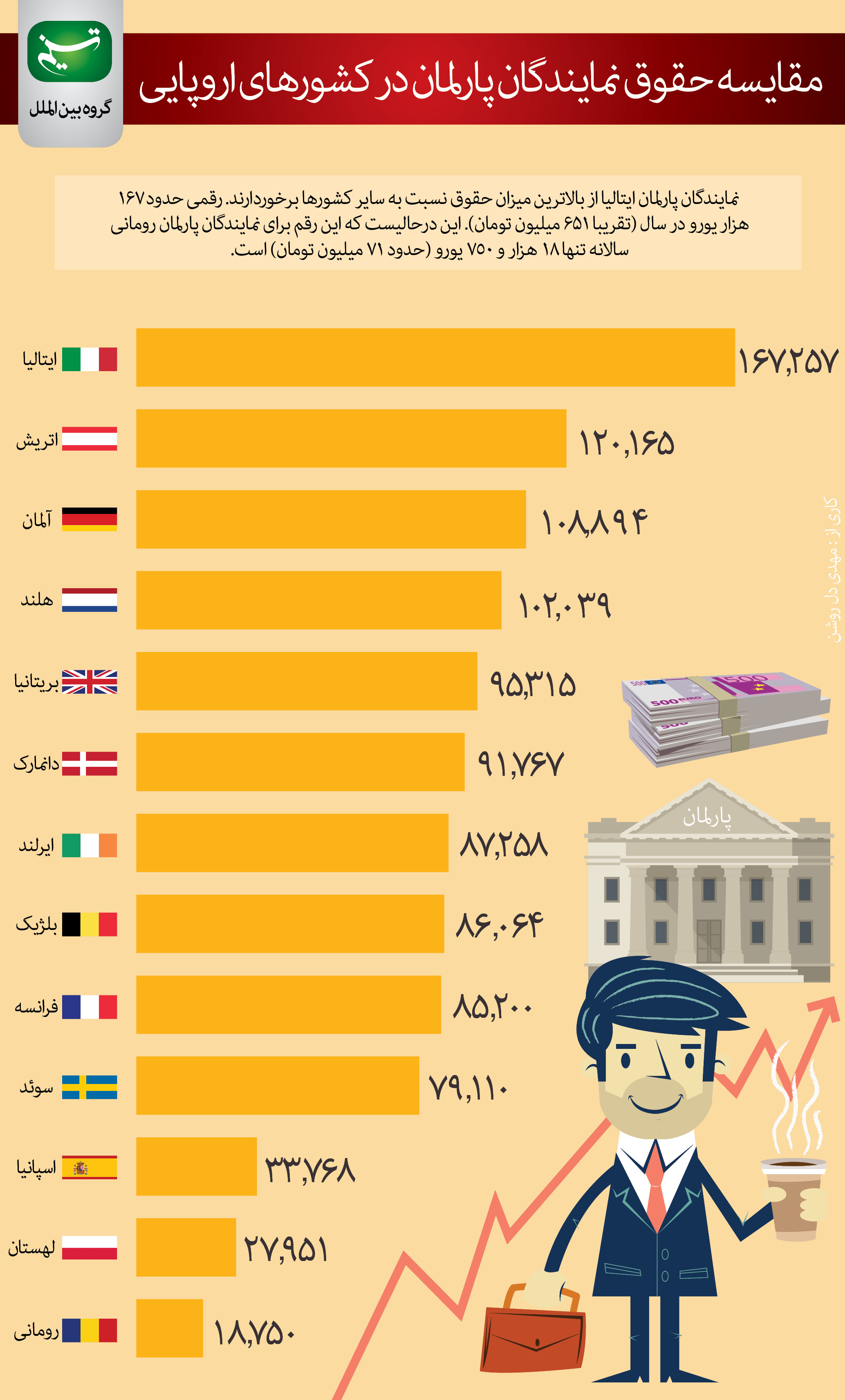 نمایندگان مجلس در اروپا چقدر حقوق میگیرند؟ نمایندگان مجلس در اروپا چقدر حقوق میگیرند؟