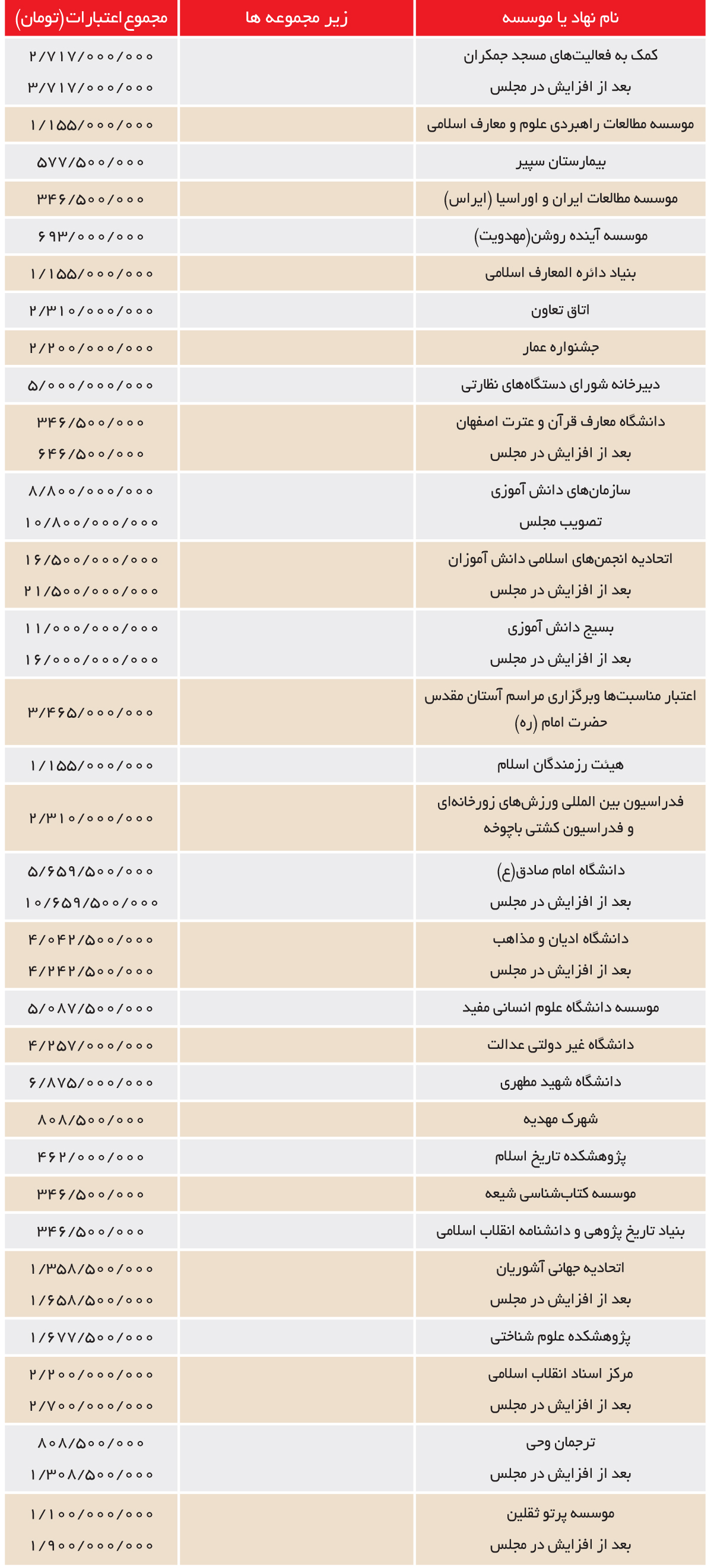 بودجه فرهنگی کشور كجا هزینه می‌شود