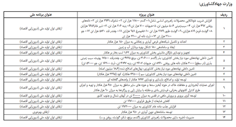 جهانگیری برنامه دستگاههای اجرایی برای تحقق اقتصاد مقاومتی را ابلاغ کرد جهانگیری برنامه دستگاههای اجرایی برای تحقق اقتصاد مقاومتی را ابلاغ کرد