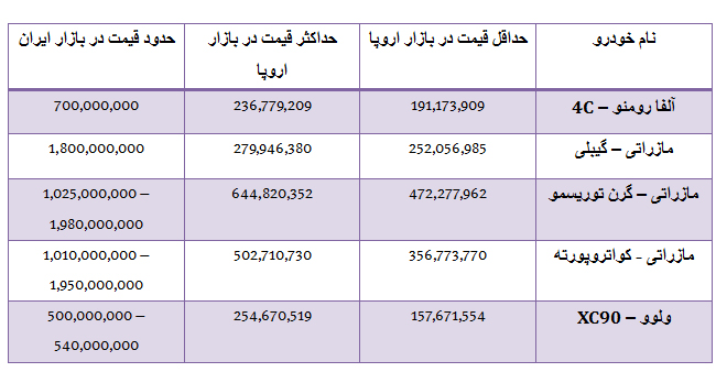 تفاوت قیمت مازراتی از اروپا تا تهران چقدر است؟ (تصاویر) تفاوت قیمت مازراتی از اروپا تا تهران چقدر است؟ (تصاویر)
