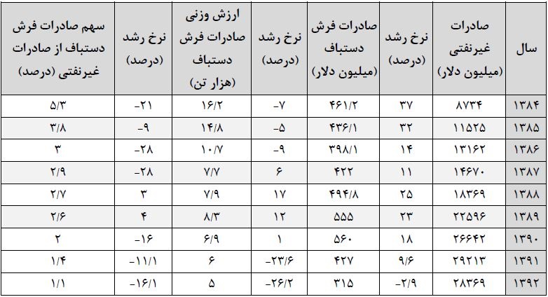 چگونه سهم فرش از صادرات غیرنفتی کاهش یافت؟