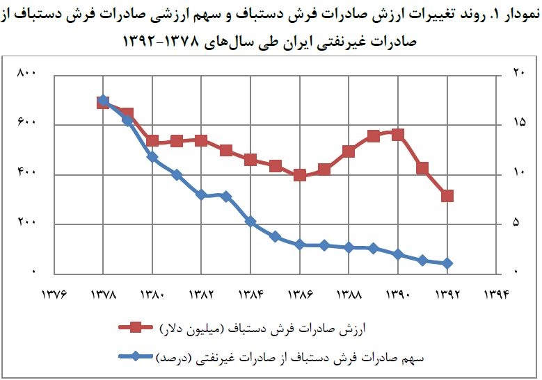 چگونه سهم فرش از صادرات غیرنفتی کاهش یافت؟