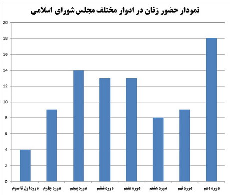 رکورد حضور زنان در پارلمان شکست (جدول و نمودار) رکورد حضور زنان در پارلمان شکست (جدول و نمودار)