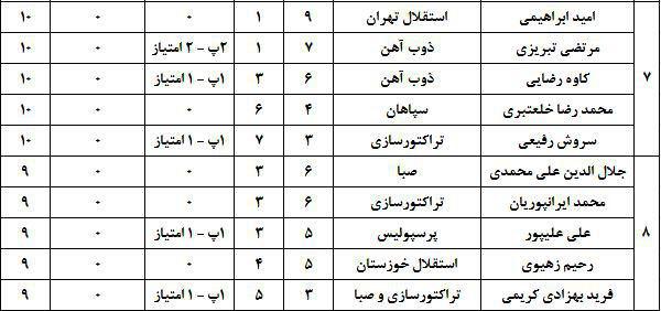 ارزشمندترین بازیکنان لیگ برتر (جدول) ارزشمندترین بازیکنان لیگ برتر (جدول)
