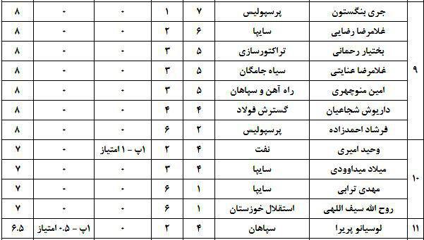 ارزشمندترین بازیکنان لیگ برتر (جدول) ارزشمندترین بازیکنان لیگ برتر (جدول)