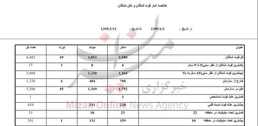 بیشترین علت فوت پایتخت‌نشینان در اولین ماه ۹۵