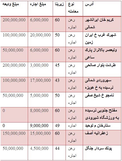 قیمت رهن و اجاره مغازه در تهران
