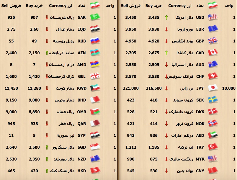 تحولات بازار ارز و سکه/ افزایش قیمت دلار درپی کاهش حجم تحولات بازار ارز و سکه/ افزایش قیمت دلار درپی کاهش حجم
