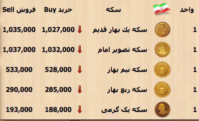 تحولات بازار ارز و سکه/ افزایش قیمت دلار درپی کاهش حجم تحولات بازار ارز و سکه/ افزایش قیمت دلار درپی کاهش حجم