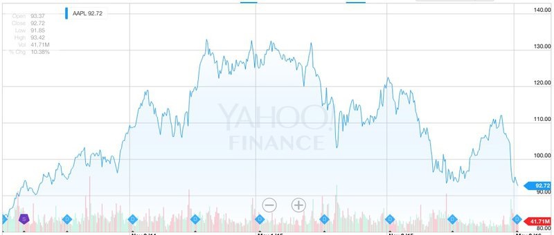 کمترین ارزش سهام اپل از 2014