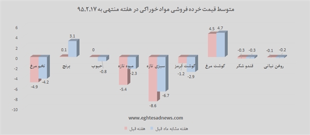 مرغ گران شد؛ میوه و سبزی ارزان مرغ گران شد؛ میوه و سبزی ارزان