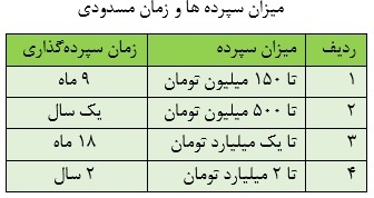 گشایشی برای سپرده گذاران کلان تعاونی اعتبار ثامن الحجج / جدول دوره انتظار سرمایه‌های سپرده‌گذاران