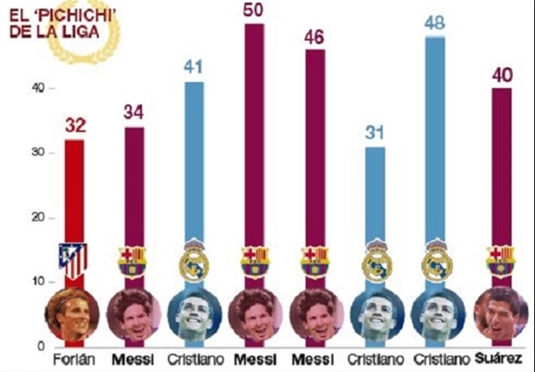 گلزنان برتر لالیگا در 8 فصل اخیر/ پایان سلطه 6 ساله مسی و رونالدو (تصویر)