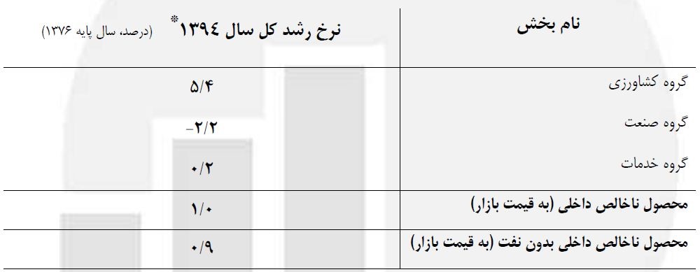 رونمایی از نرخ رشد اقتصادی سال 94