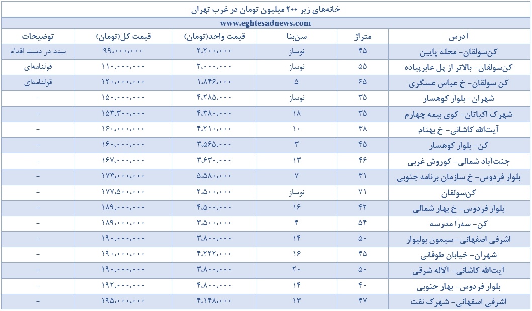 خانه‌هایی با ارزش کمتر از 200 میلیون تومان در غرب تهران