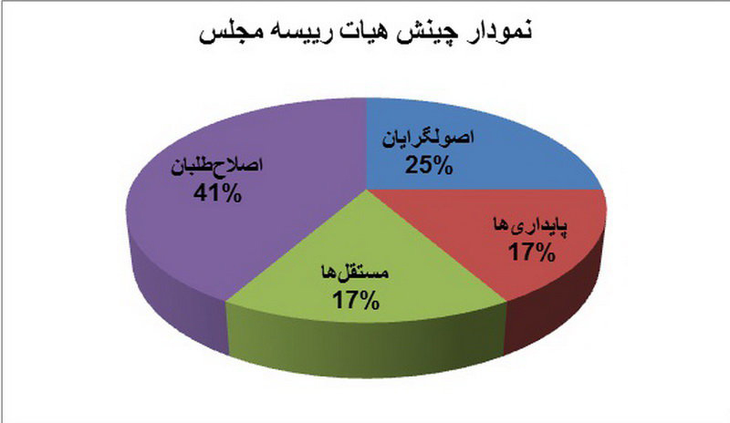 تغییر نمودار آماری هیات رییسه دائم مجلس به نفع اصلاح طلبان